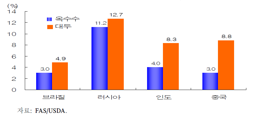 국가들의 곡물 소비 연평균 증가율,2000/01∼2007/08년