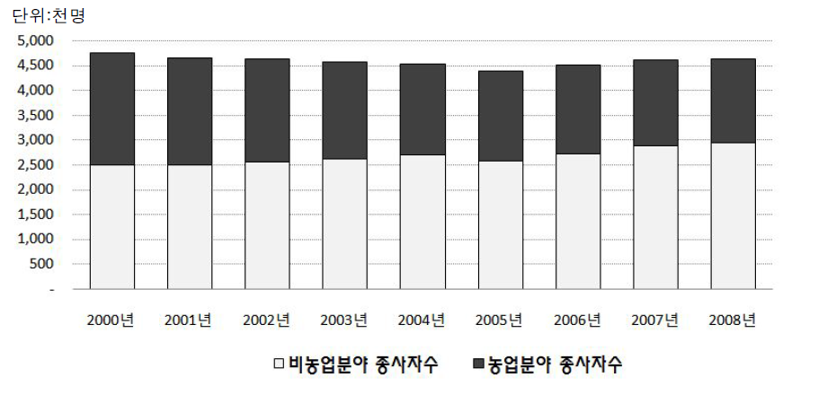 농어촌 지역의 고용 변화