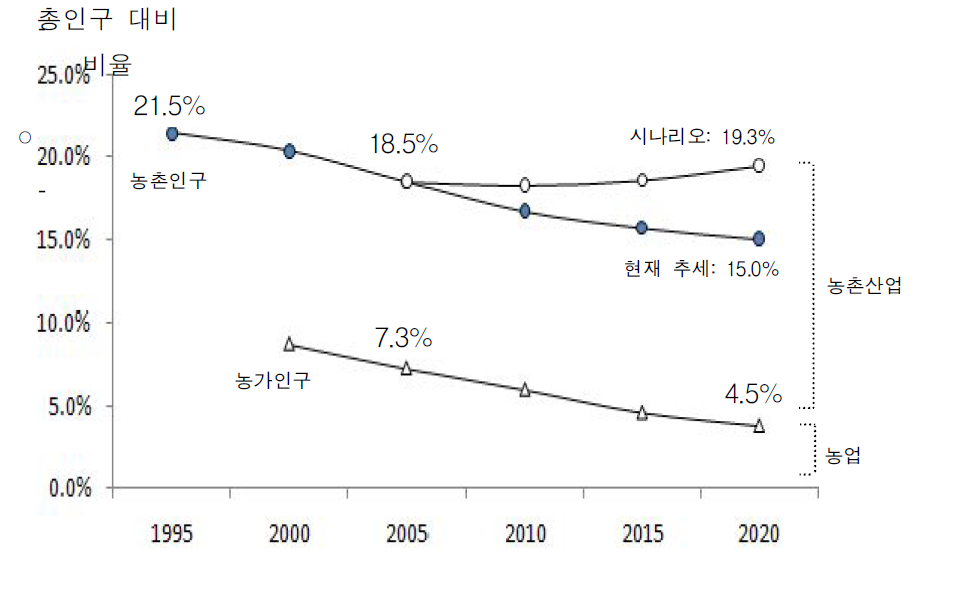 농어촌 인구 변화 추세와 농어촌산업 육성의 관계