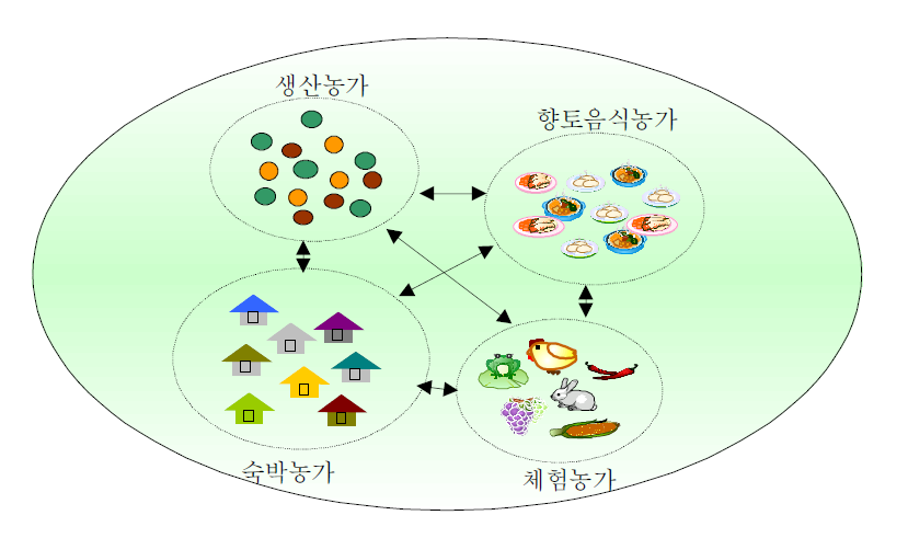 커뮤니티 비즈니스 모형