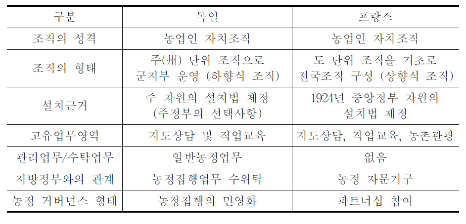 독일과 프랑스의 농업회의소 비교