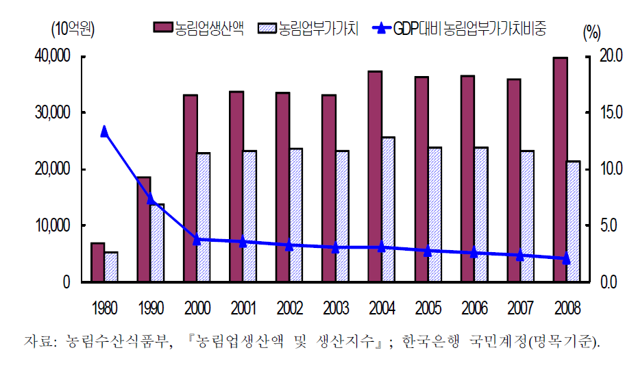 농림수산업 생산액 및 GDP대비 부가가치 비중