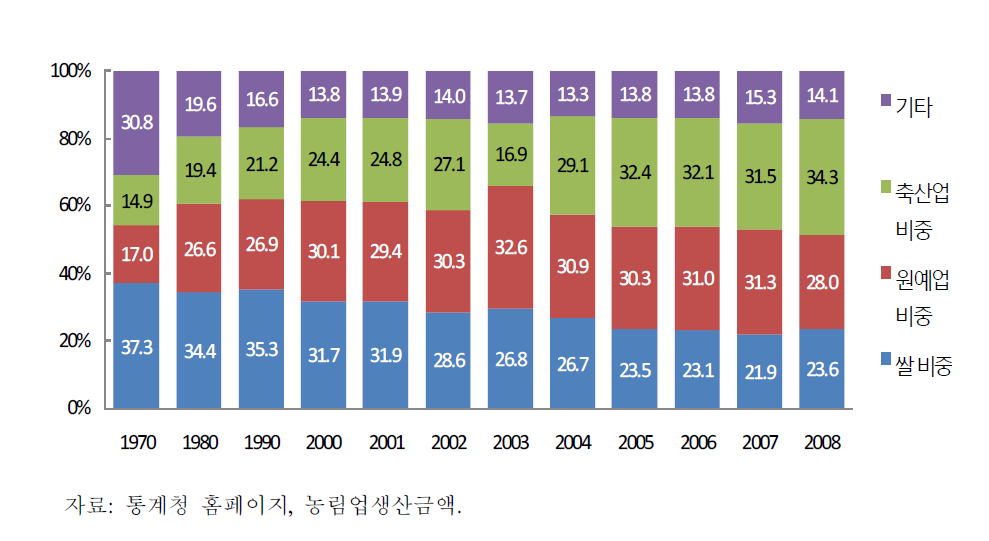 품목별 생산액 비중