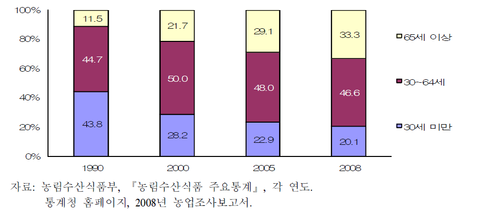 농가인구의 연령대별 분포