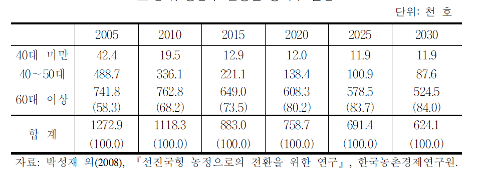 경영주 연령별 농가수 전망