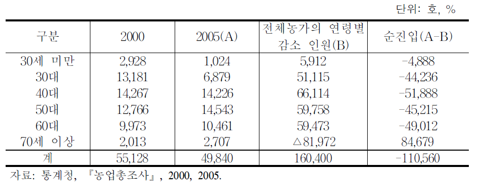 경영주 연령별 5년(2000〜05년)간 농가수 변화