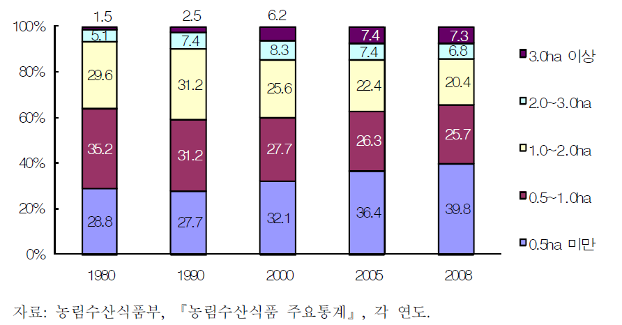 경지규모별 농가분포 변화