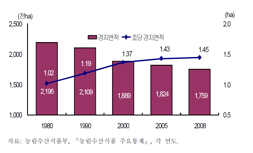 경지면적 및 호당 경지면적