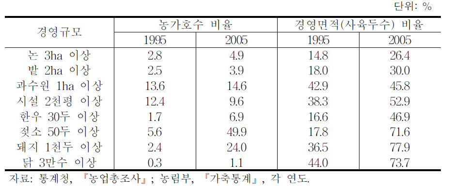 대농 집중화 경향