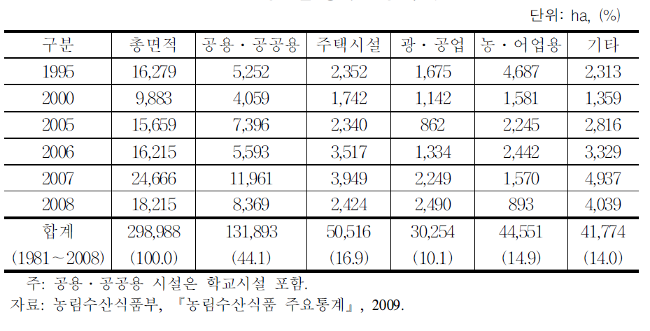 용도별 농지 전용 추이