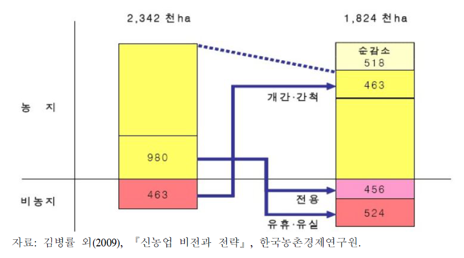 농지감소 경로(1968～2005년)