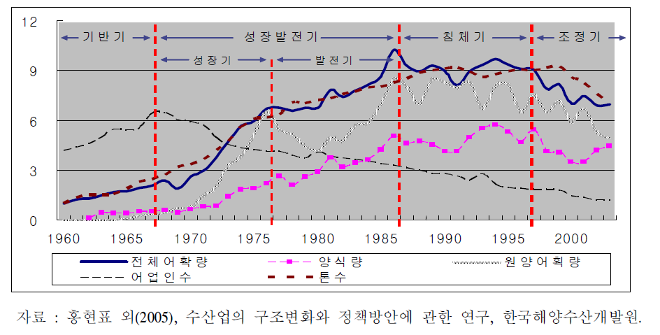 우리나라 수산업 장기적 생산구조의 변화