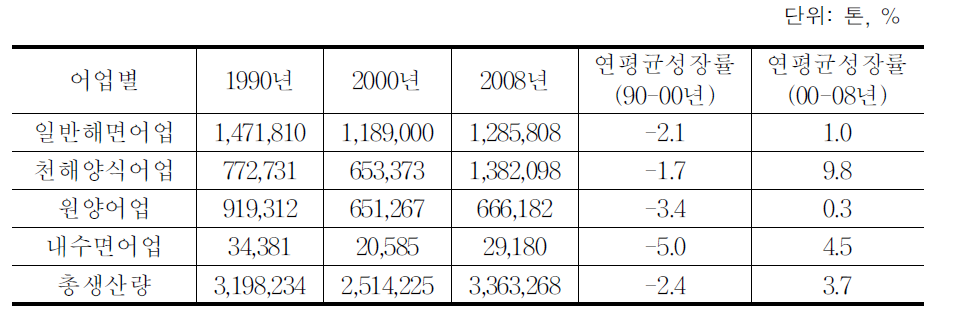 연도별·어업별 생산량 추이