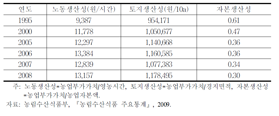 요소별 생산성 추이