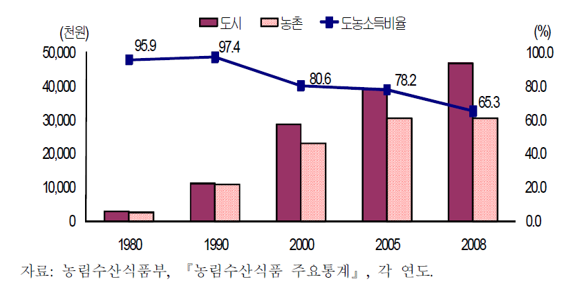 도농소득 비율