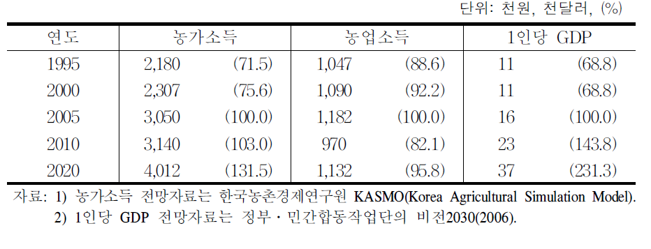 농가소득,농업소득,1인당 GDP전망