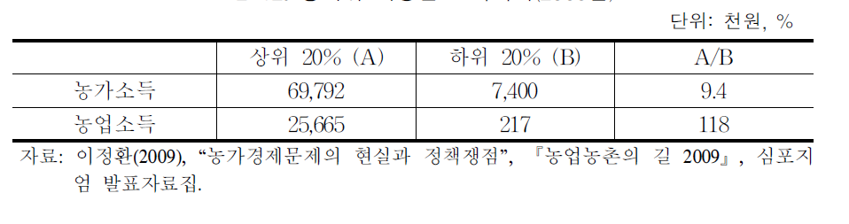 상하위 계층간 소득차이(2008년)