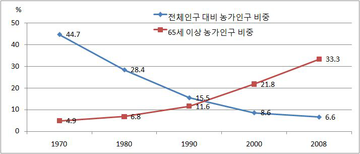 전체 인구 대비 농가인구 비중 및 고령농가인구 비중 추이