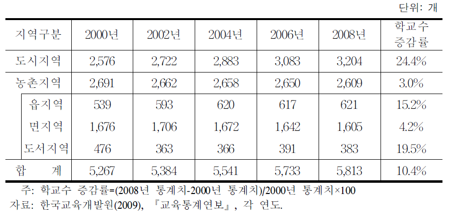 년 이후 지역규모별 학교수 변화