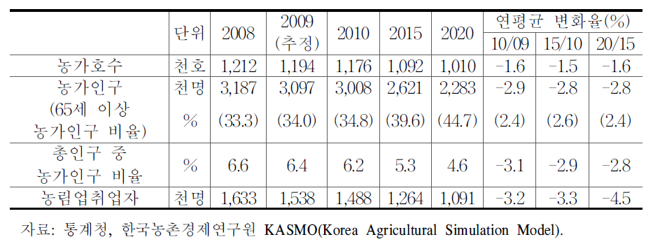 농가호수,농가인구,농림업취업자 전망