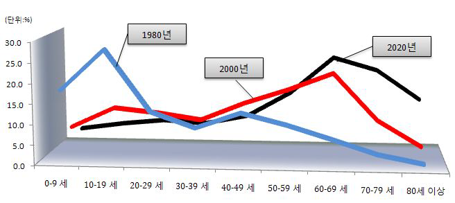 연령별 농업인구비중 변화 전망