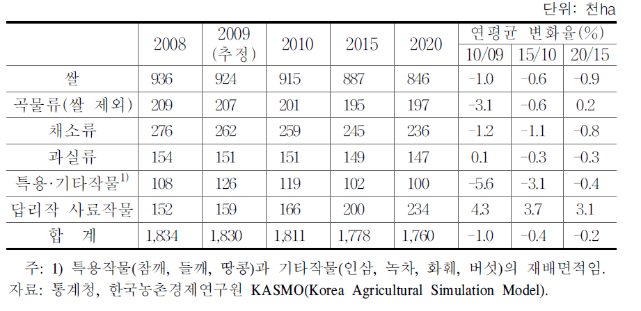 작물별 재배면적 전망