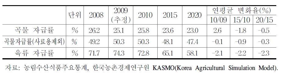 식량자급률 전망