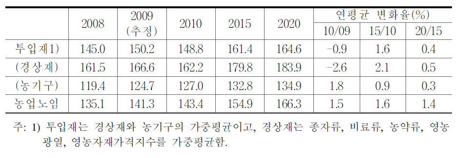 농가구입가격지수 전망 (2005=100)