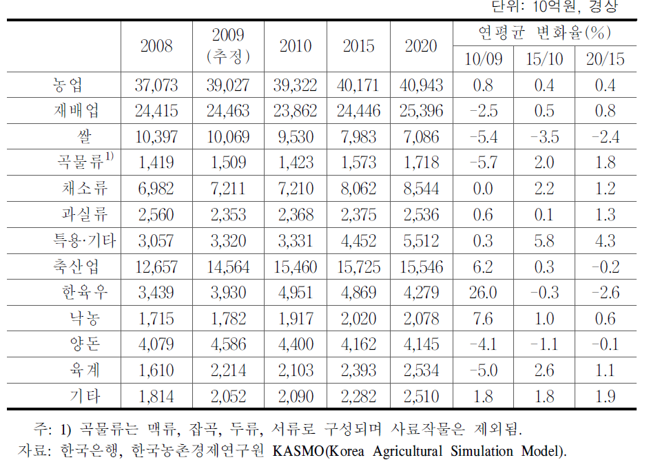 농업부문 생산액 전망