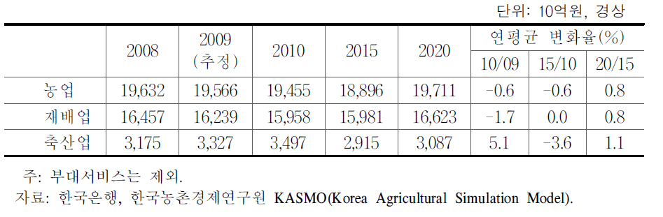 농업부문 부가가치 전망