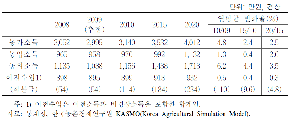 농가소득 전망