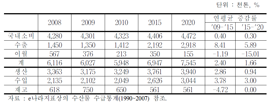 수산물 수급 전망(2020년)