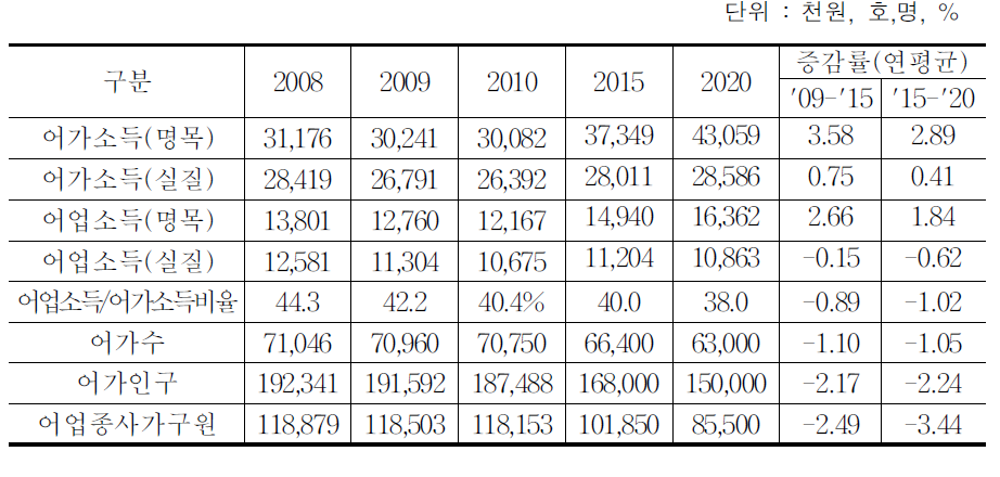 어가 소득 및 어가인구 전망(2020년)