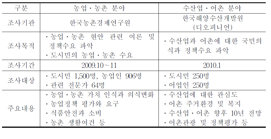 농어업․농어촌 국민의식조사 개요