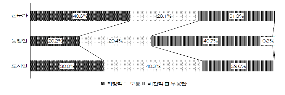 10년 후 한국농업 전망