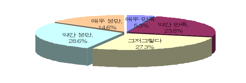 농업인 올해(2009년)농사 만족도