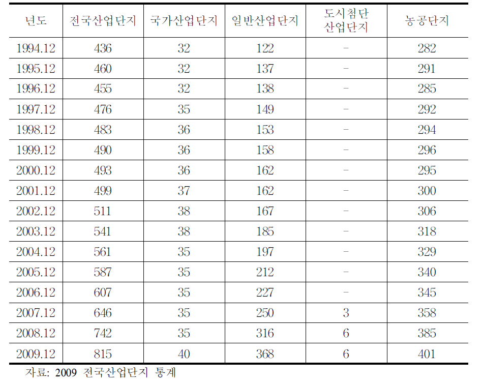 산업특구 지정 현황