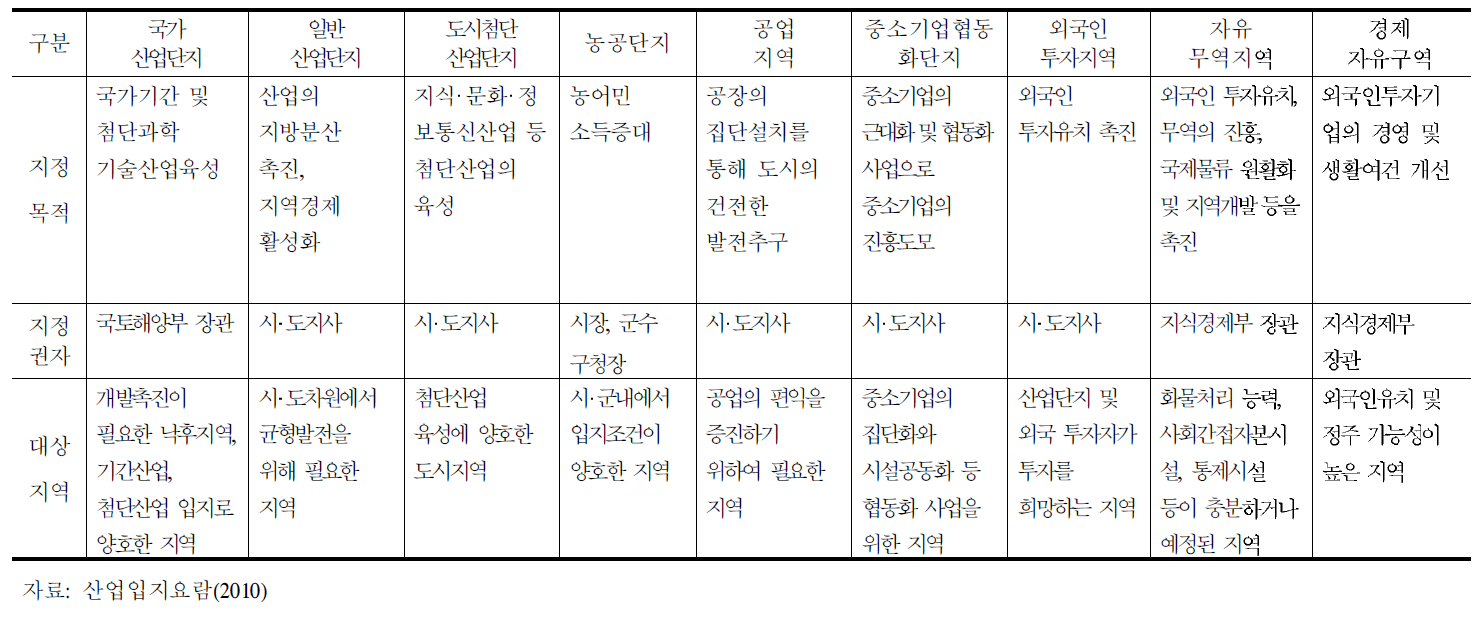 산업단지의 유형