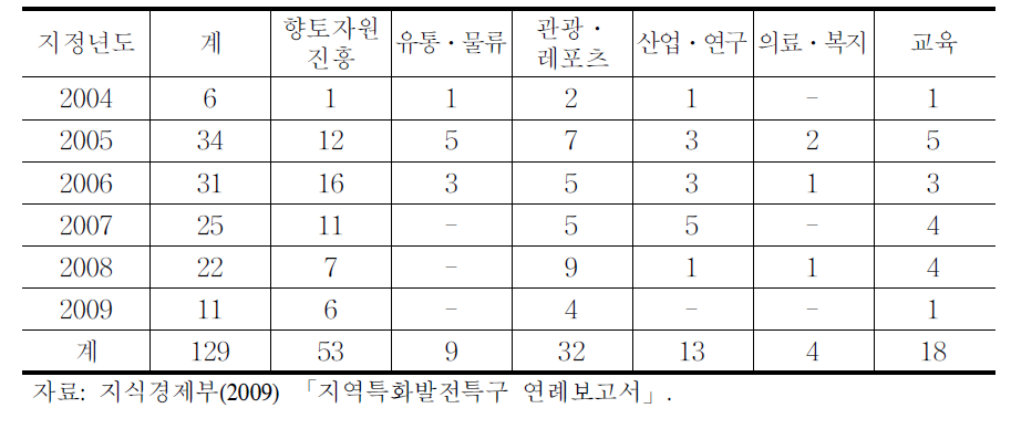 연도별 특구지정 실적