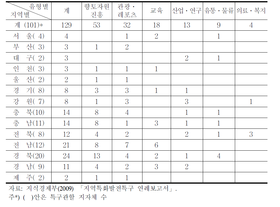 지역특구의 지역별·유형별 현황