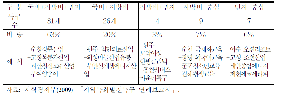 특구별 투자재원 현황