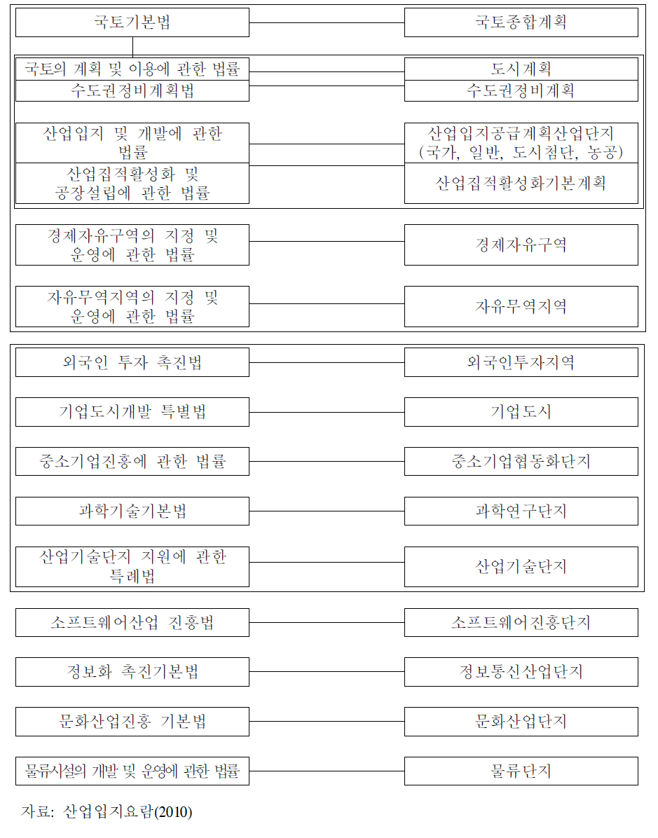 산업입지관련 법체계