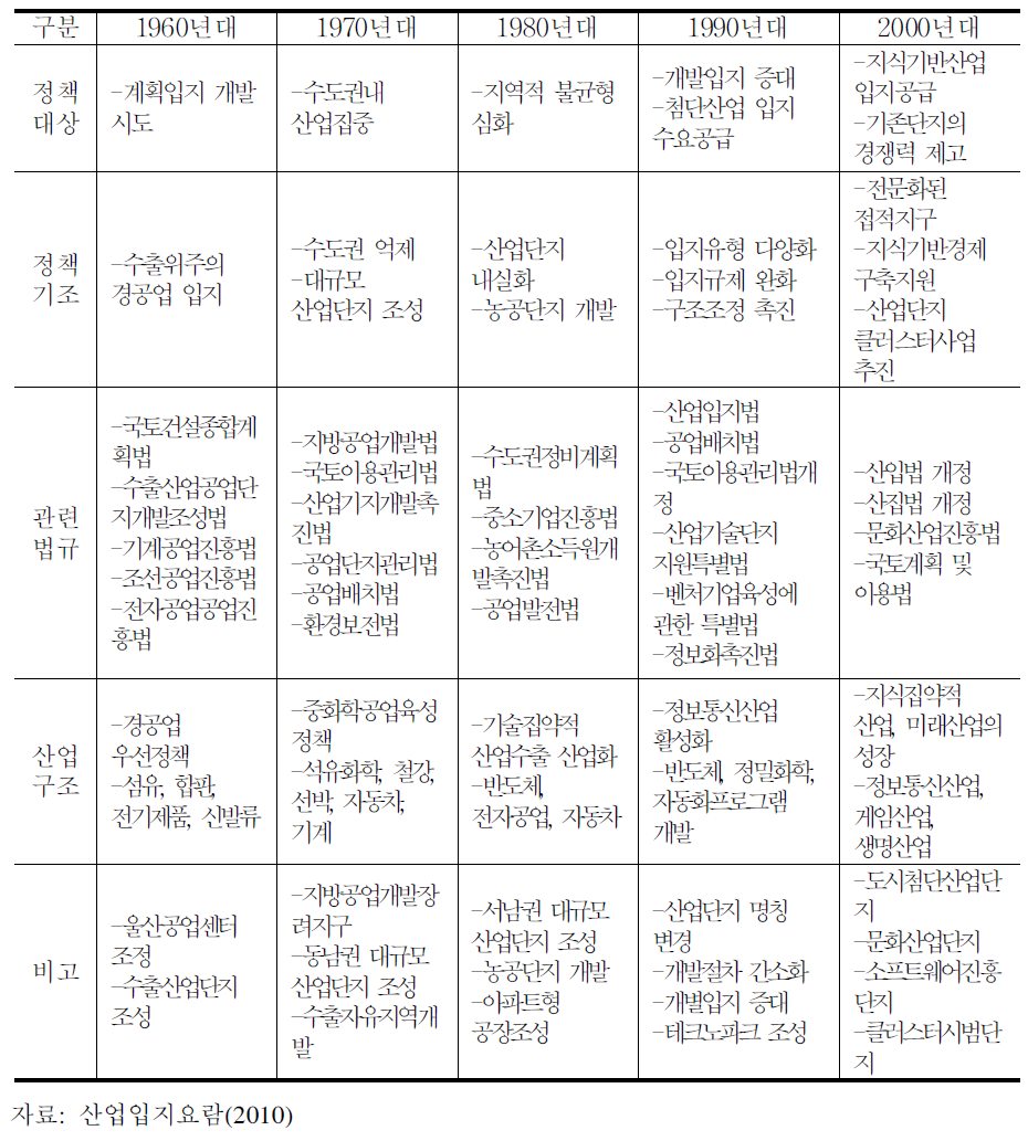 산업입지정책의 시기별 주요 내용