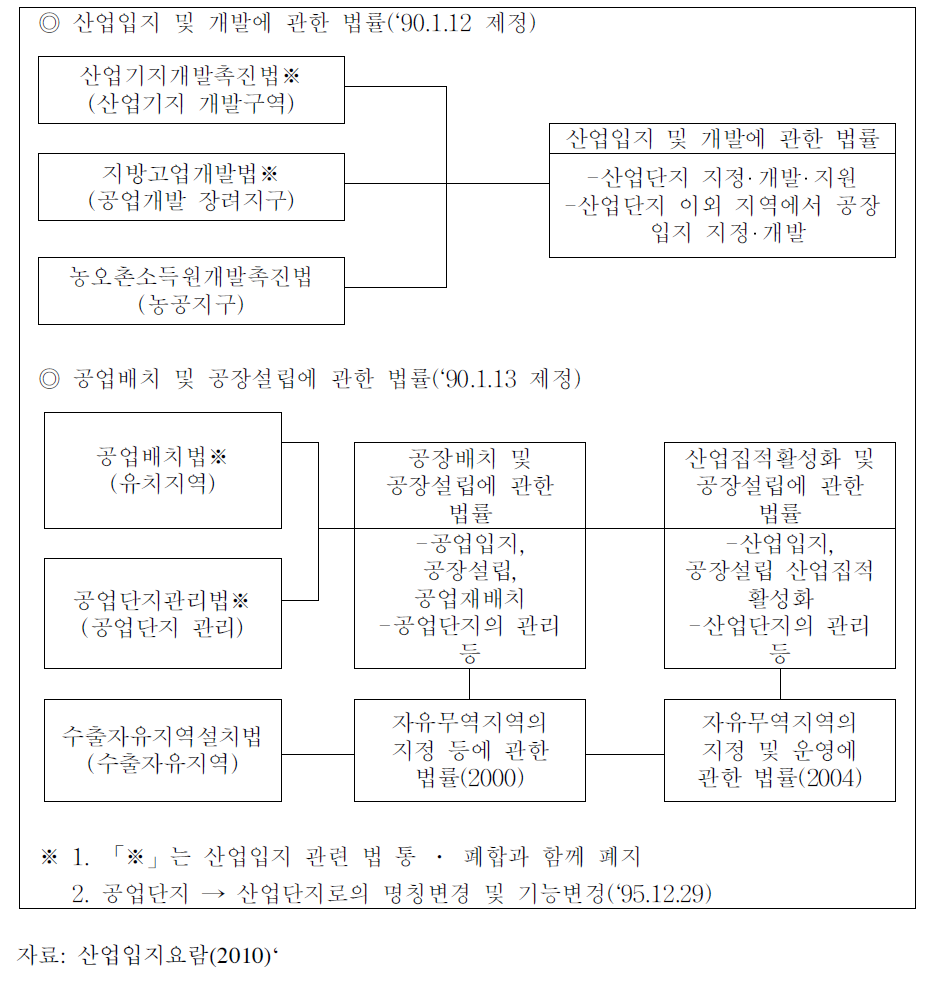 산업단지관련 법률의 변천과정