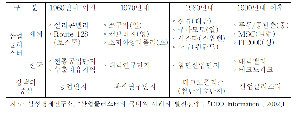 각국의 산업 클러스터 발전 추이