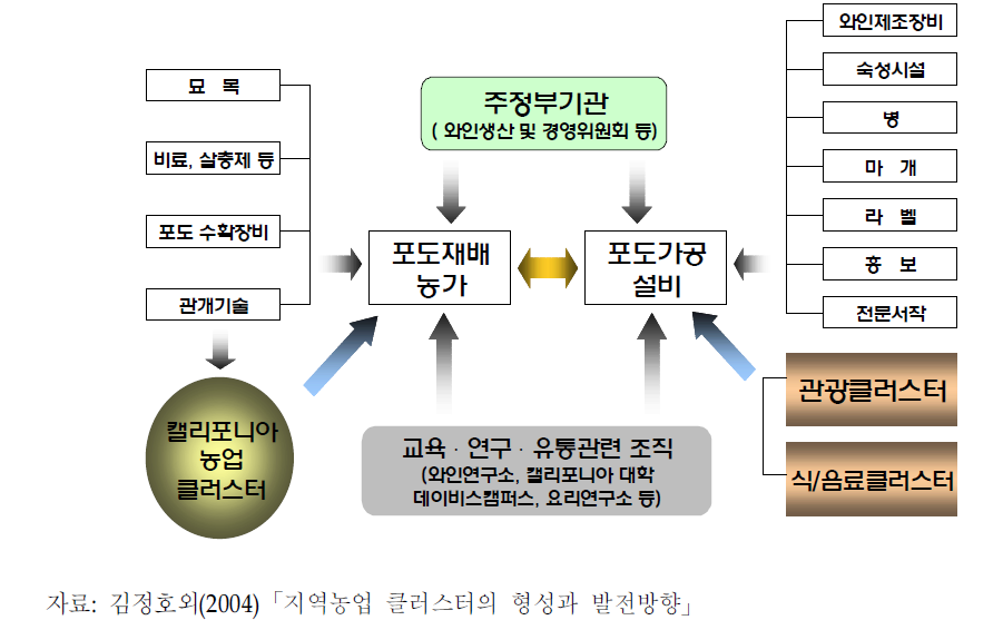 나파밸리 와인클러스터의 구성요소