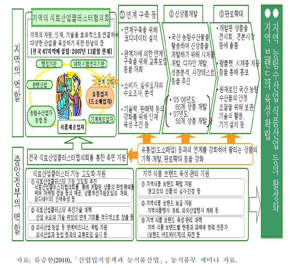 일본의 식료산업클러스터 사례