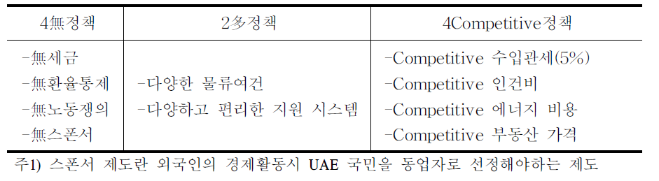 두바이의 4無2多Competitive정책