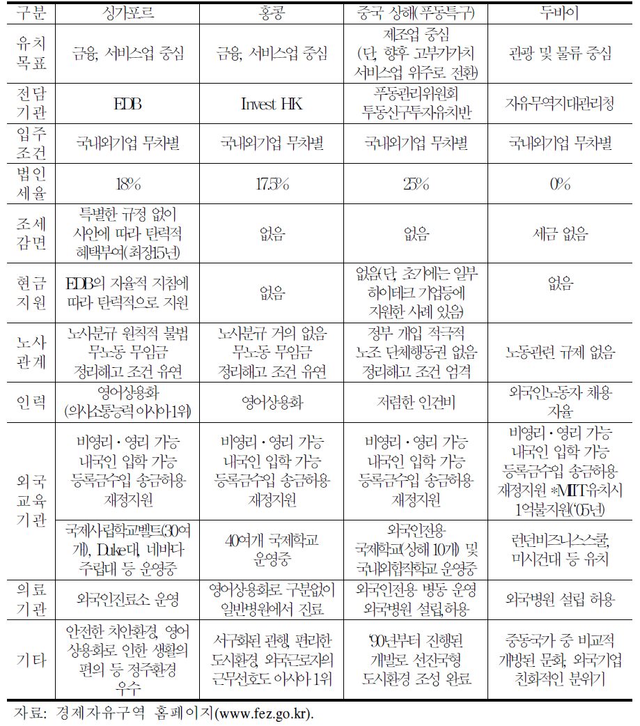 외국의 경제특구 특징 비교