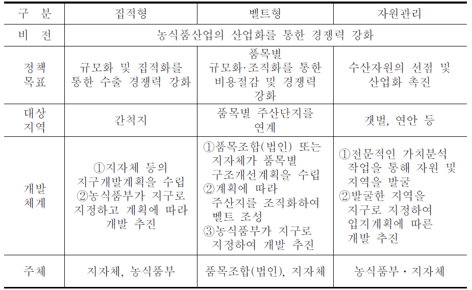 농식품산업 특구의 유형별 구분